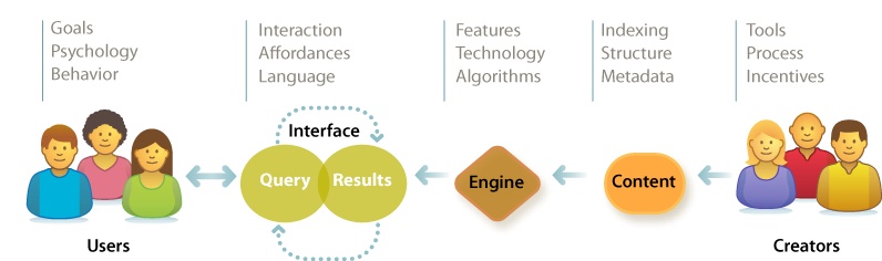 The anatomy of search