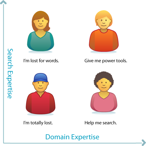 Expertise types