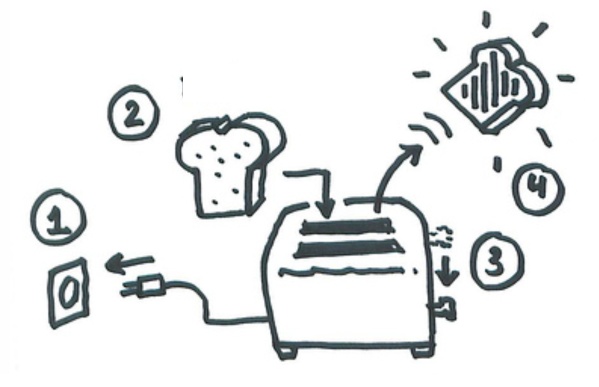 Anatomy of a toaster Dave Gray hosts a wonderful set of toaster diagrams as part of his visual thinking collection at www.flickr.com/photos/davegray/collections/72157600017554580/.