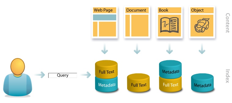 Relative value of text and metadata