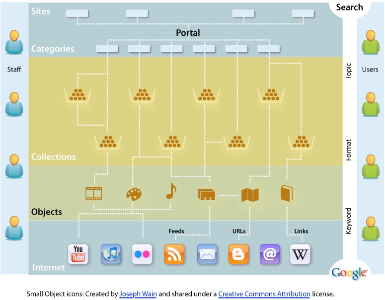 A concept map