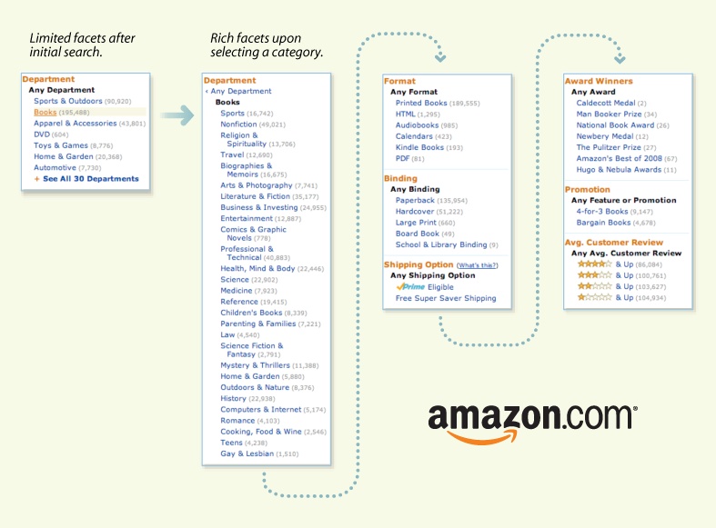 Amazon’s adaptive facets