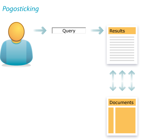 Pogosticking is an antipattern