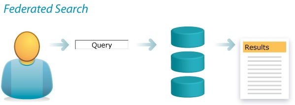 The federated search design pattern