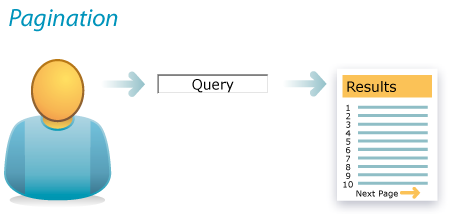 The pagination design pattern