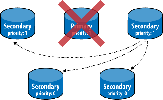 The highest-priority most-up-to-date server will become the new primary