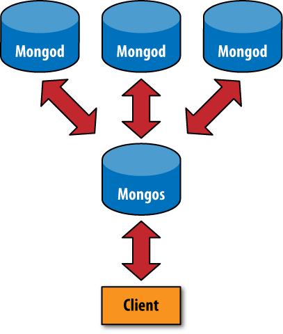 Sharded client connection