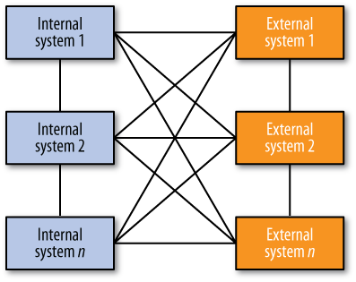 Example of a stovepipe enterprise