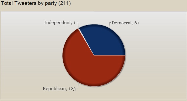 Number of congressional Twitter users