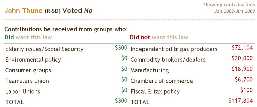 How each legislator voted