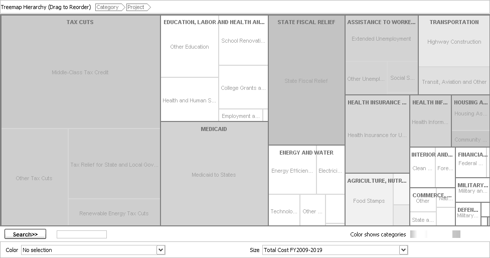 Visualizing the federal stimulus bill of February 2009; rectangle size corresponds to amount of money allocated (Many Eyes treemap created by ProPublica)