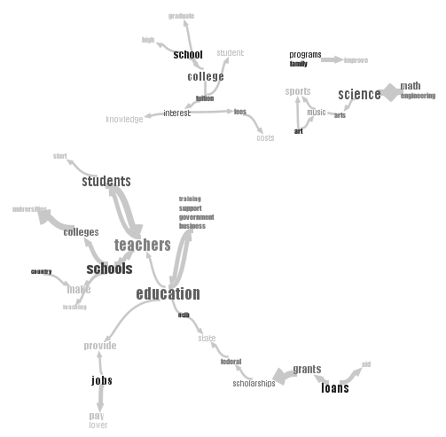 Visualizing questions on education that were submitted to the online town hall meeting in March 2009