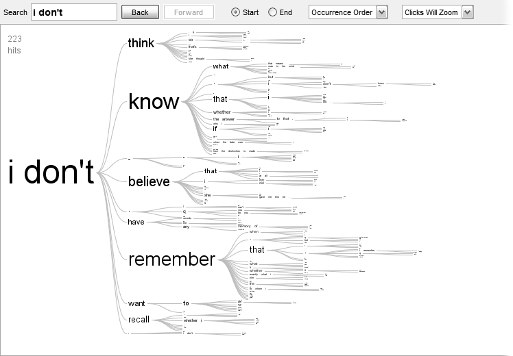 Word tree of Bill Clinton’s 1998 grand jury testimony