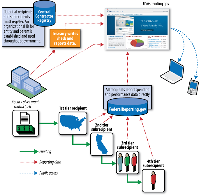 Building on the Recovery Act: a new reporting and transparency system