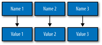A map of name/value pairs