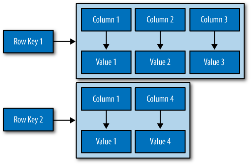 A column family