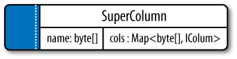 The basic structure of a super column
