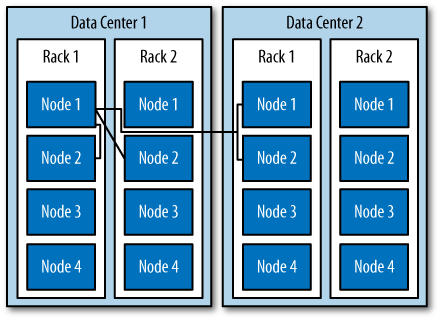 The Network Topology Strategy places some replicas in another data center and the remainder in other racks in the first data center, as specified