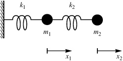 Two attached one-dimensional harmonic oscillators.
