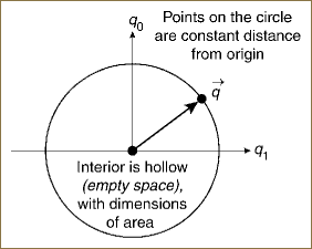 The simplest sphere is a circle—a curve of dimension one consisting of the points at a constant distance from the origin and enclosing an empty space (a disk with the dimensions of area).