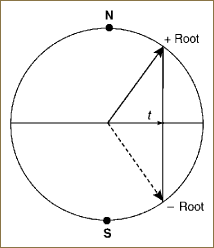 The same horizontal projection is shared by the north vector and the south vector .
