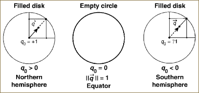 The standard sphere S2 visualized as two filled 2D discs, the northern and southern hemispheres, together with the equatorial circle (i.e., S1) that forms the border exactly between the two, at q0 = 0, or equivalently at ‖q‖ = 1.