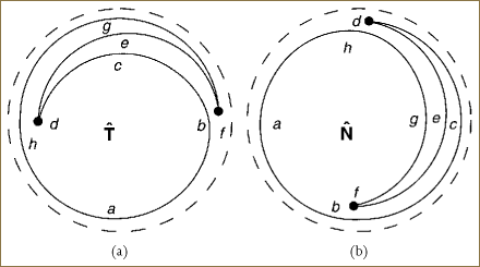 2D Gauss map sketches of (a) the tangent directions and (b) the normal directions corresponding to the U-shaped curve shown in Figure 19.2. All vectors lie on the unit circle in 2D. The straight line segments along d and f in Figure 19.2 correspond to single points in both maps.