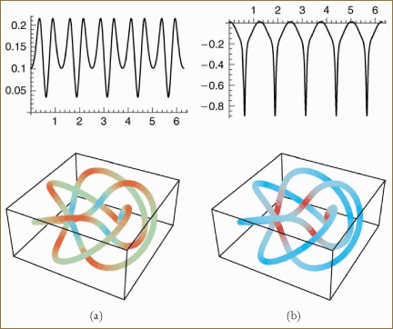 A (3, 5) torus knot with size parameters (r, a, b) = (8, 3, 5): (a) the curvature plot and a color encoding and (b) the torsion plot and a color encoding.