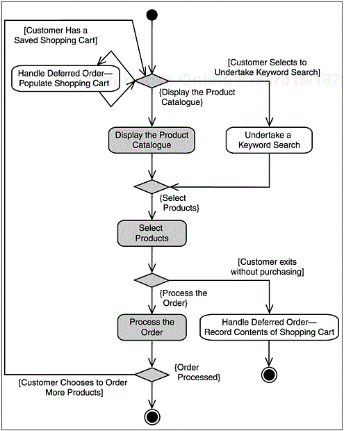 An activity diagram presenting an overview of the Browse Products and Place Orders use case. The basic flow is shown shaded to distinguish it from the alternative flows.