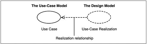 A use-case realization in the design model can be traced to a use case in the use-case model.