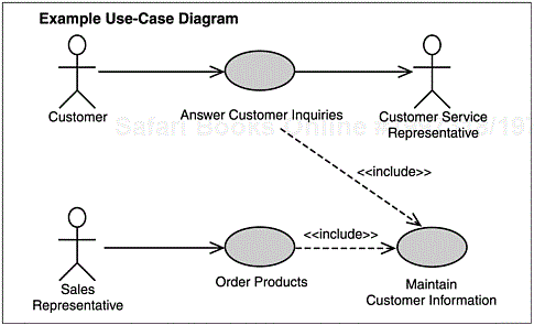 Updated use cases and their relationships