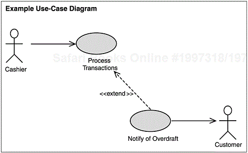 A base use case, Process Transactions, being extended