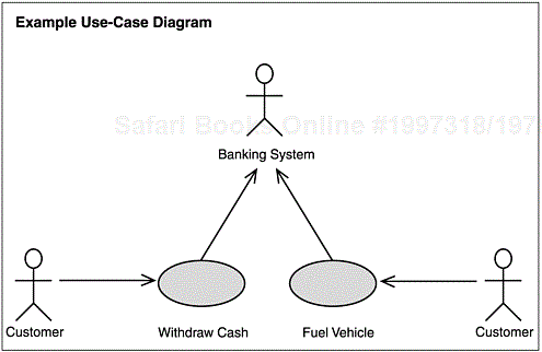 Use cases for Withdraw Cash and Fuel Vehicle
