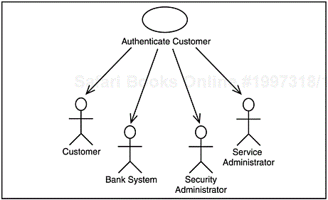 Use-case diagram for customer authentication