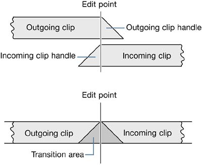 Understanding Transitions