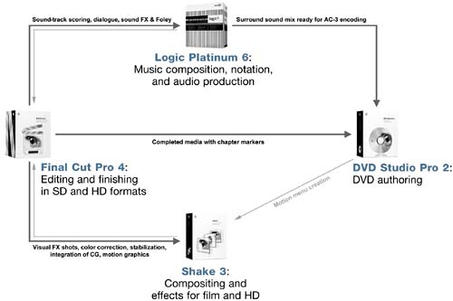 Apple's Digital Production Platform: An Integrated WorkflowApple digital production platformsdigital production platformsdigital production platformsdigital production platformsoverview ofintegrated workflowdigital production platformsproduction platformsdigital production platforms