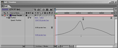 These three timelines show a progression, from a default linear animation (2.20a), to adding eases to all keyframes (2.20b), and finally to toggling the middle keyframe back to a linear keyframe by Ctrl/Cmd-clicking on it and hand-adjusting the other eases, to accentuate the first and moderate the second (2.20c). Do not feel the need to follow these as a “recipe for a bouncing ball.” Rather, they exemplify a progression of how you can use curves to refine an animation, and what that looks like.
