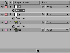 You may never need to animate a layer on separate axes, but it's a good example of how a parent hierarchy can help you out. The foreground (fg) layer is parented to the Y control, which is in turn parented to the X control. The idea is to animate only the X Position value of X and only the Y Position value of Y, so that the timing of each channel can vary (which it cannot with standard keyframes).