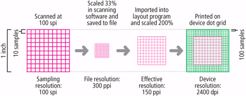 How the meaning of resolution changes as you move an image from capture to output.