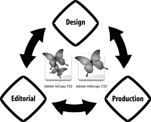 The parallel workflow allows writers and editors to work on different stories with InCopy at the same time a designer is finalizing the layout with InDesign.