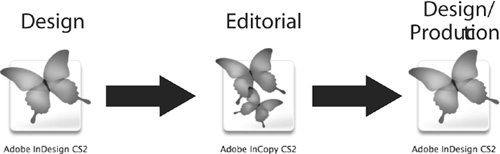 A design-first workflowworkflowsdesign-firstdesign-first workflow starts in InDesign, then migrates to InCopy, and finishes back in InDesign.