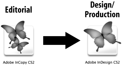 A content-first workflow starts in InCopy, and then completed stories are flowed into InDesign layouts.