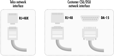 CSU/DSU network interfaces