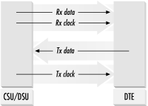 Internal data port clocking