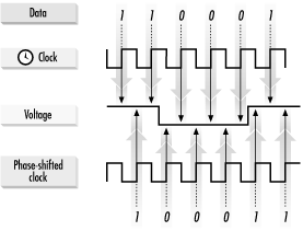 Out-of-phase clock signal