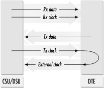 External data port clocking