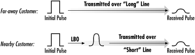 Long-haul LBO loss insertion