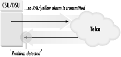 RAI/yellow alarm generation