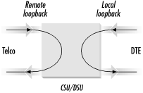 Local and remote loopback