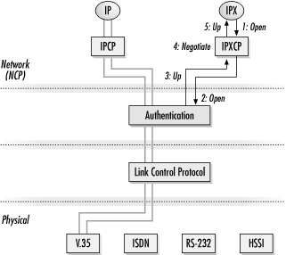 Adding another network protocol to a configured link